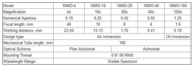 modelos de objetivo de microscopio disponibles